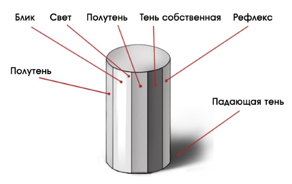 Як правильно передати світло і тінь і при створенні 3-d манюнку