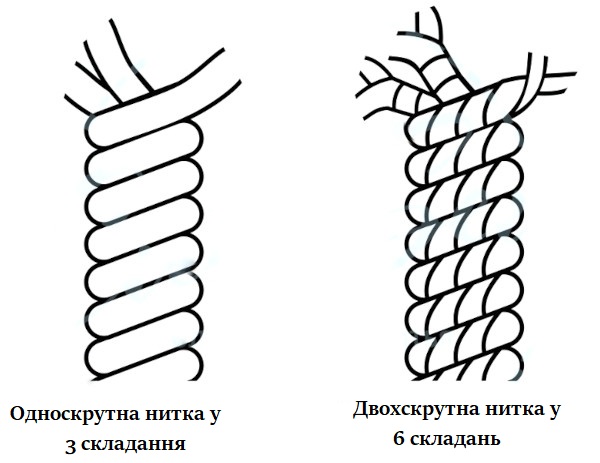 Види ниток за кількістю складань